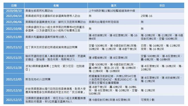 台湾外宾访台，刺激区域紧张一览表。(图/作者陆文浩整理制表)