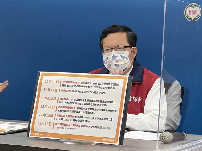 桃園市長鄭文燦睽違72天再度召開疫情說明記者會，強調是衛生局長王文彥機警從統計學上發現，該旅館入境確診比例特別高，認為有異狀全面採檢並做基因定序揪出。(蔡依珍攝)