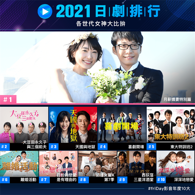 friDay影音公布2021十大日剧排行。（friDay影音提供）