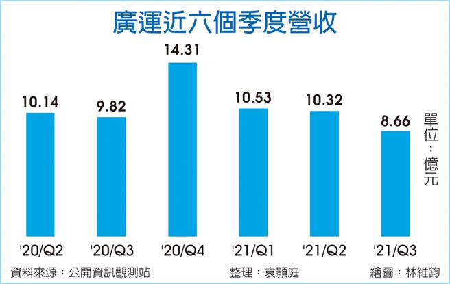 广运近六个季度营收
