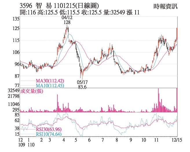 3596智易1101215(日线图)