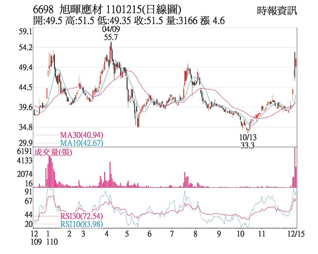 6698旭晖应材1101215(日线图)