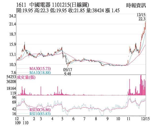 1611中國電器1101215(日線圖)