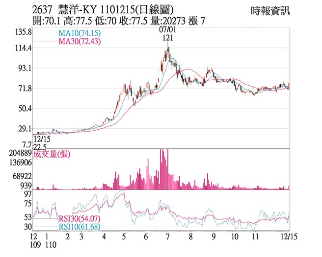 2637慧洋-KY 1101215(日线图)