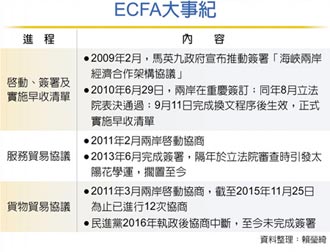 陸釋善意 ECFA優惠明年延續
