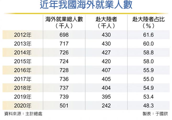近年我國海外就業人數
