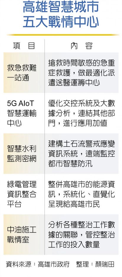 高雄智慧城市 五大战情中心