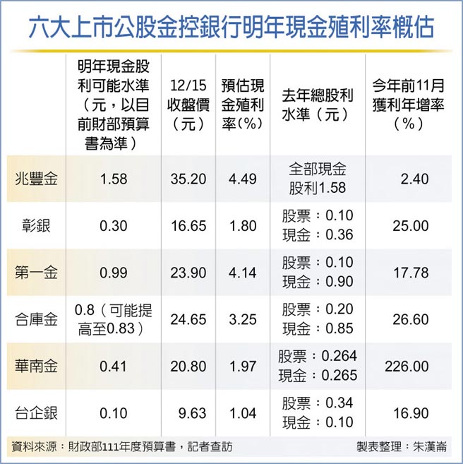 六大上市公股金控银行明年现金殖利率概估