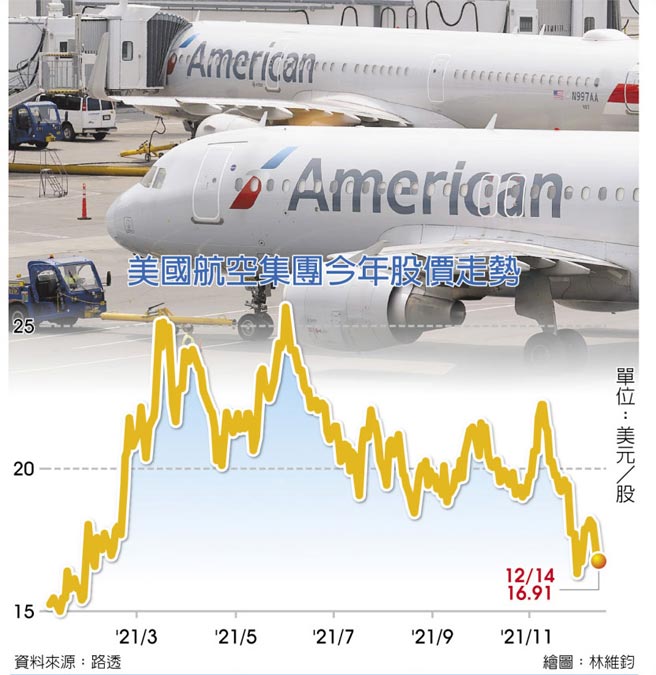 美国航空集团今年股价走势