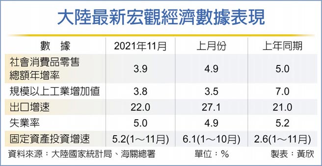 大陆最新宏观经济数据表现