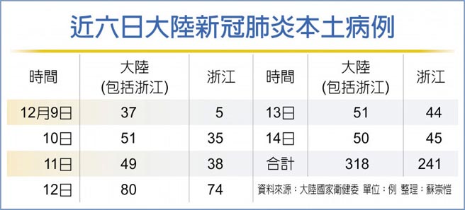 近六日大陆新冠肺炎本土病例