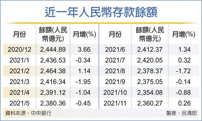 近一年人民幣存款餘額