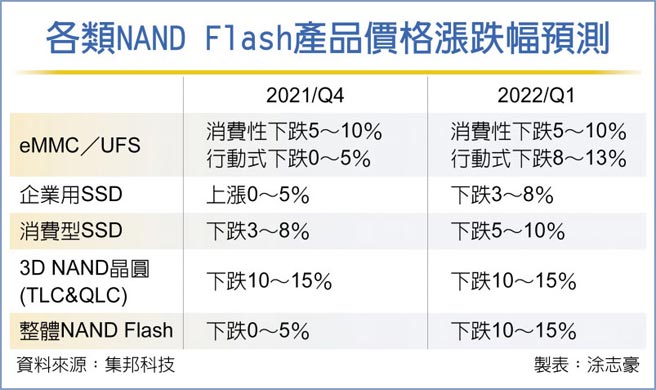 各类NAND Flash产品价格涨跌幅预测