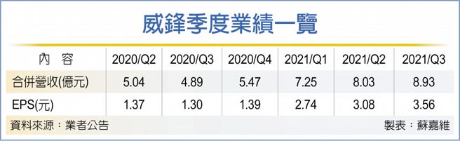 威锋季度业绩一览