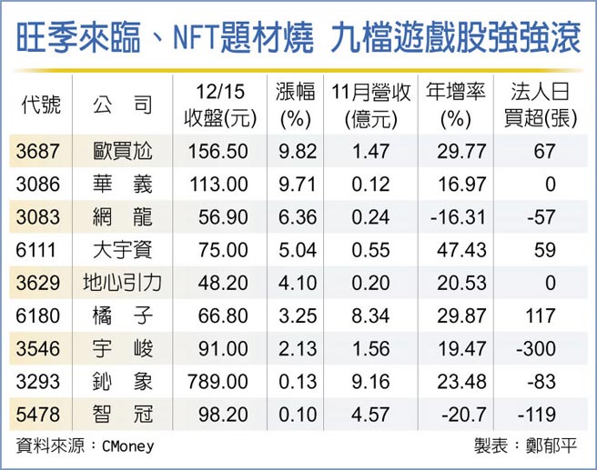 旺季来临、NFT题材烧 九檔游戏股强强滚