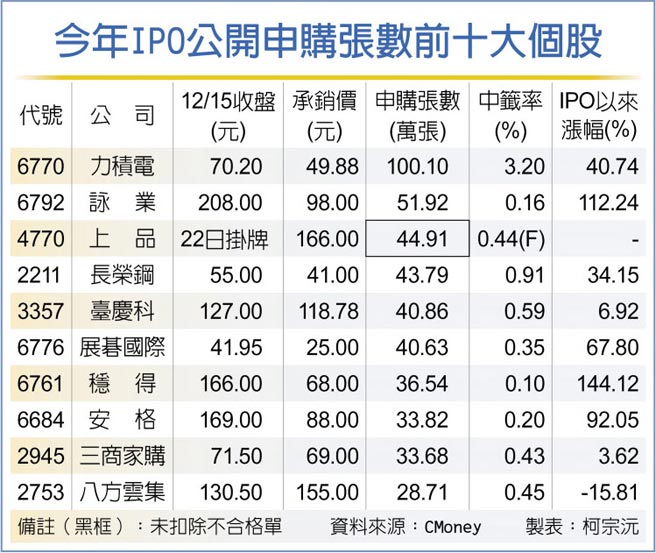 今年IPO公开申购张数前十大个股