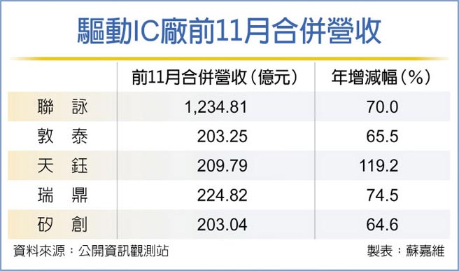 驱动IC厂前11月合併营收