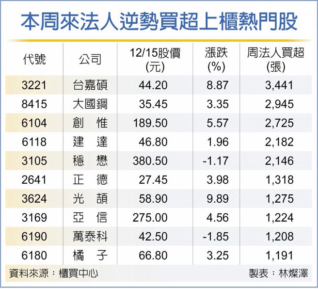 本周来法人逆势买超上柜热门股
