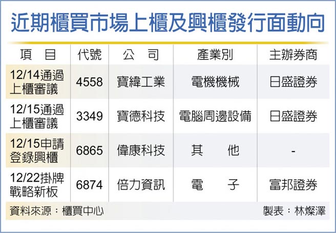 近期柜买市场上柜及兴柜发行面动向