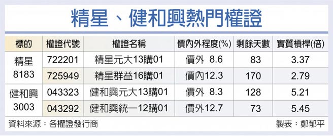 精星、健和興熱門權證