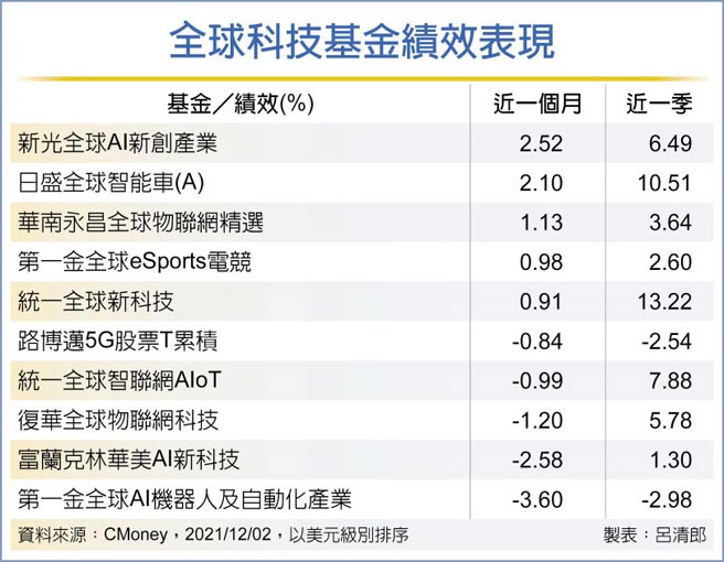 全球科技基金绩效表现