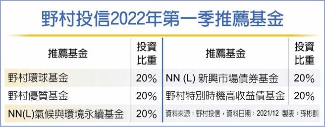 野村投信2022年第一季推荐基金