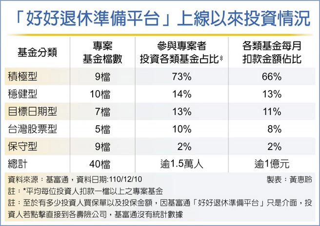 「好好退休準備平台」上線以來投資情況