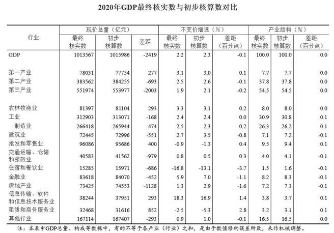 中国修正后的2020年GDP最终数据。（中国国家统计局）