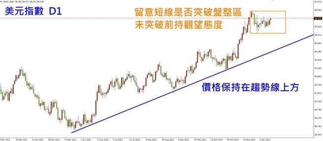 美元指数-留意短线是否突破盘整区 (图/理财周刊提供)