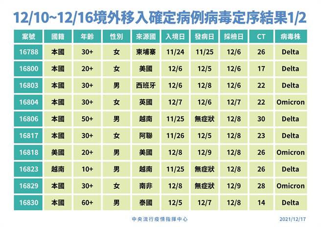 台灣新增21例Delta，7例為本土個案。（圖／指揮中心提供）