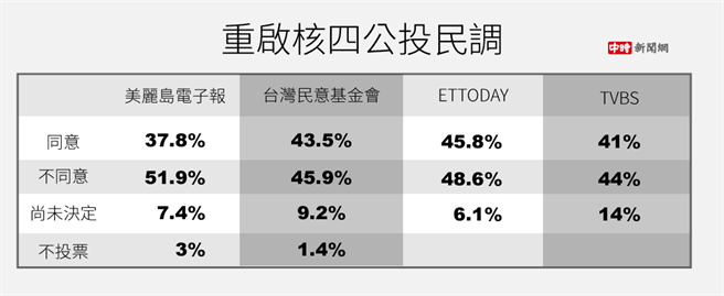「重启核四」案民调回顾。（图／陈友龄制图）