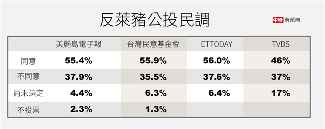 「反莱猪」案民调回顾。（图／陈友龄制图）