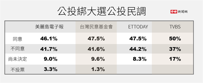 「公投绑大选」案民调回顾。（图／陈友龄制图）