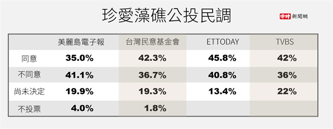 「藻礁（反三接）」案民调回顾。（图／陈友龄制图）