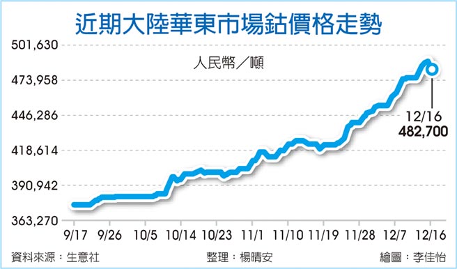 近期大陸華東市場鈷價格走勢