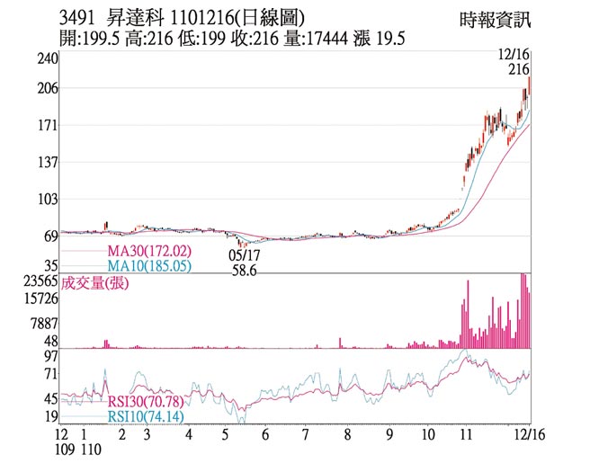3491升达科1101216(日线图)