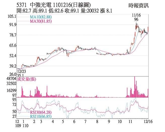 5371中強光電1101216(日線圖)