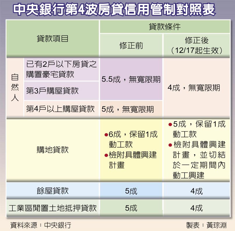 中央銀行第4波房貸信用管制對照表