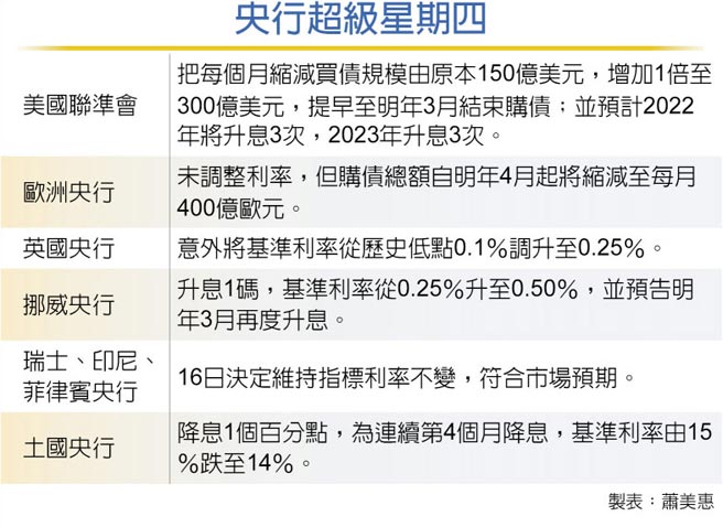央行超级星期四