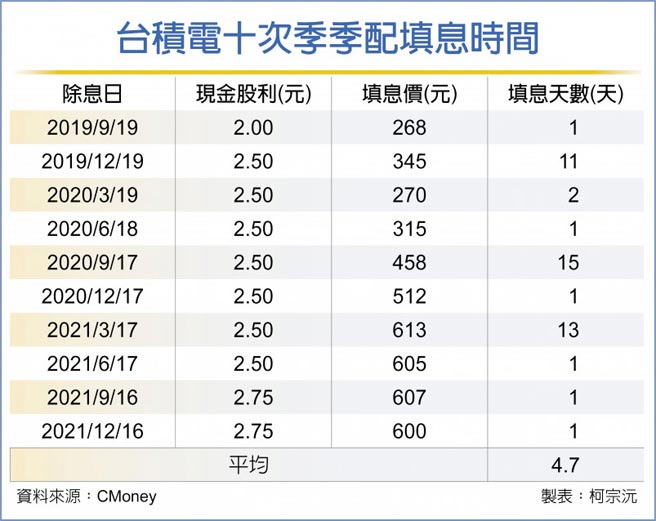 台积电十次季季配填息时间