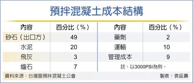 预拌混凝土成本结构