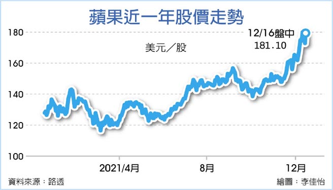 苹果近一年股价走势