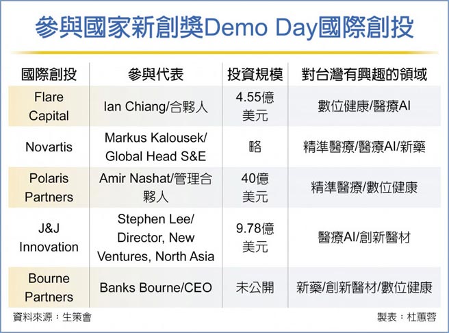 参与国家新创奖Demo Day国际创投