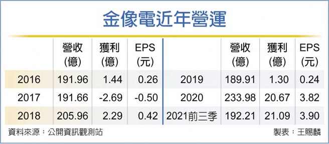 金像电近年营运