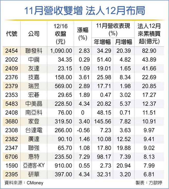11月营收双增 法人12月布局