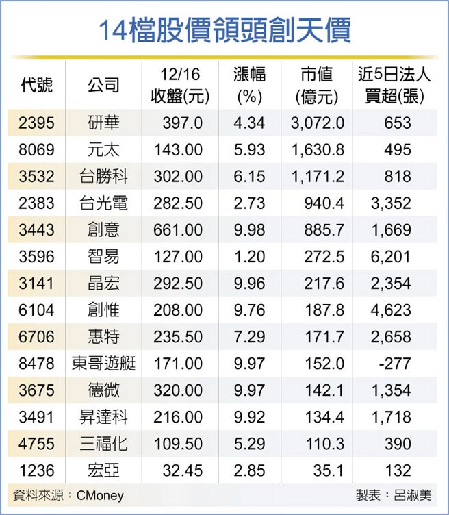 14檔股价领头创天价