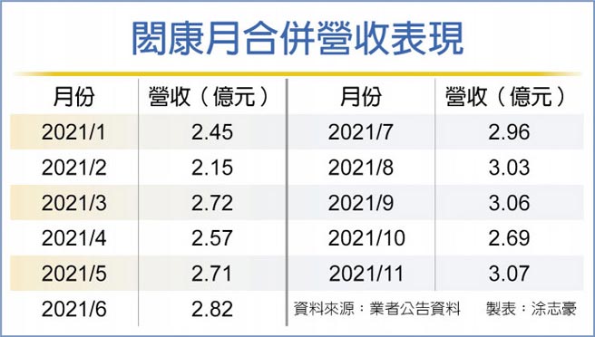 閎康月合併營收表現