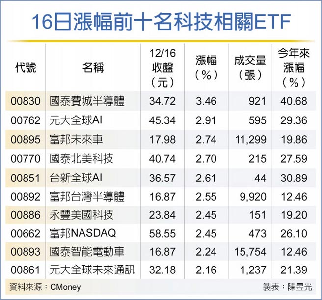 16日漲幅前十名科技相關ETF