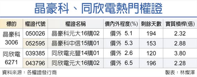 晶豪科、同欣電熱門權證