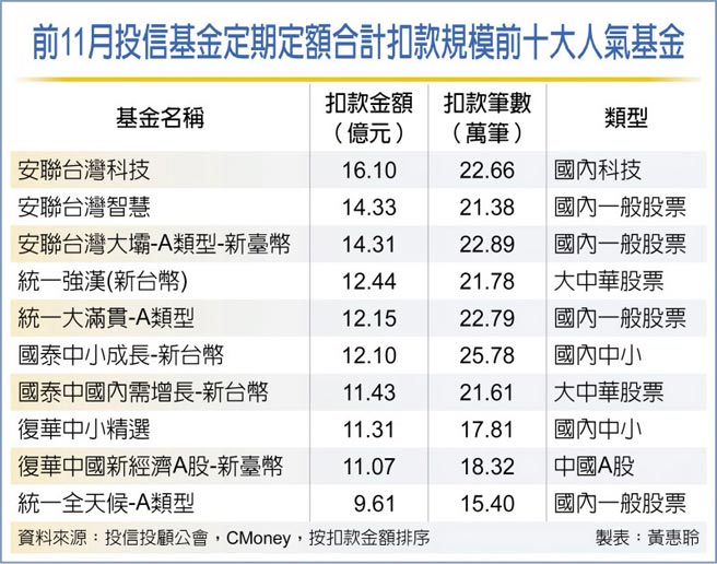 前11月投信基金定期定额合计扣款规模前十大人气基金